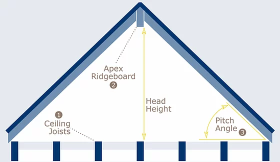 Do you need Planning Permission for your Hip to Gable Loft?
